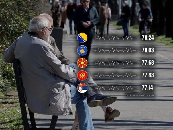 Bosanci-zive-duze-od-Srbijanaca-Crnogoraca-Makedonaca